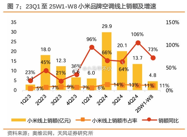 小米空调线上销售暴涨背后的质量挑战与格力的应对策略