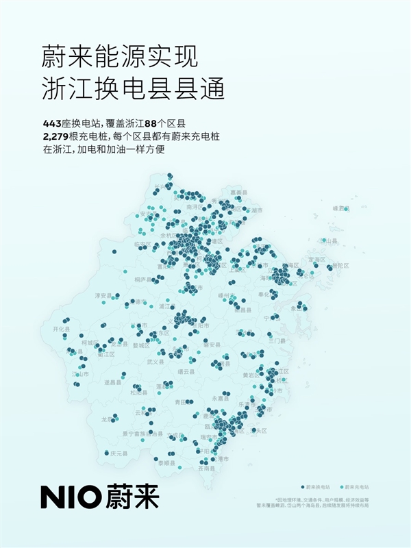 蔚来浙江全省换电网络大幅扩展，443座换电站覆盖88个区县，实现县域全面通达